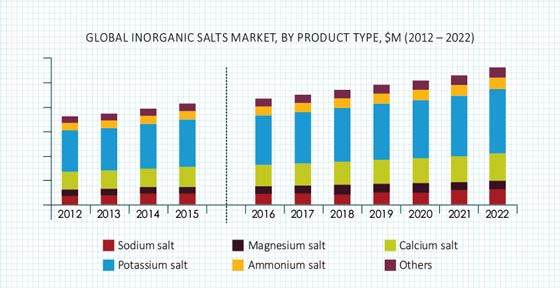 Inorganic Salts Market