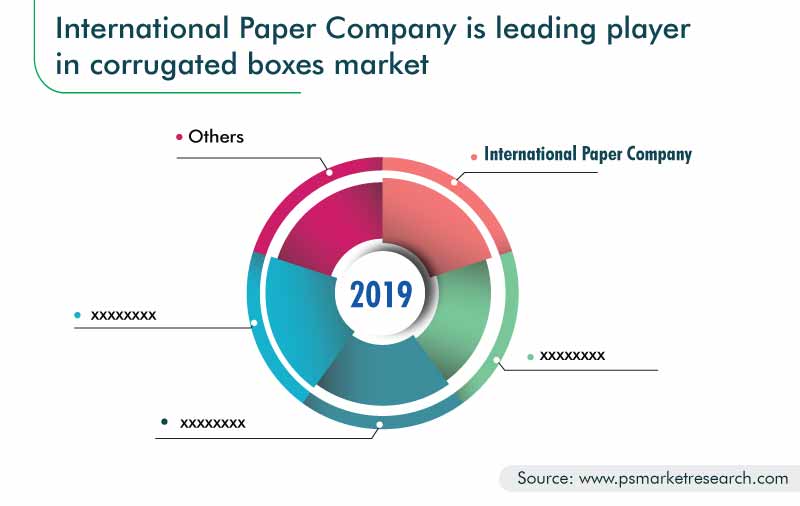 Corrugated Boxes Market Outlook, 2030 COVID19 Impact