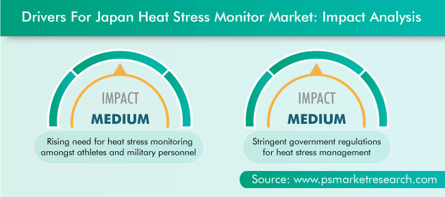 Japan Heat Stress Monitor Market Drivers