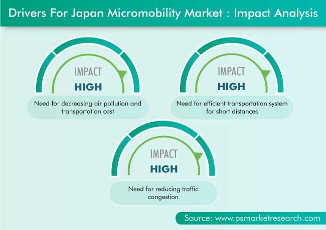 Japan Micromobility Market Drivers