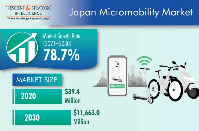 Japan Micromobility Market Outlook