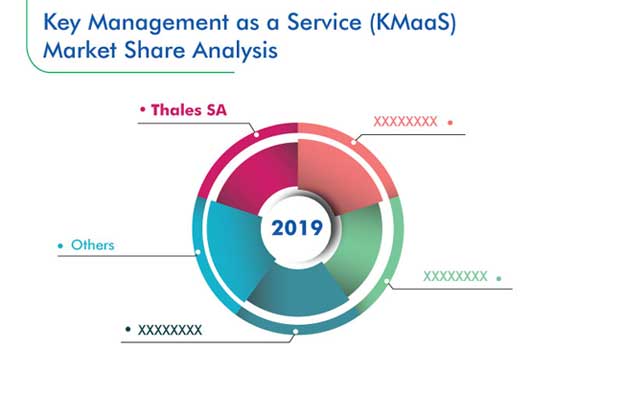ey Management as a Service Market