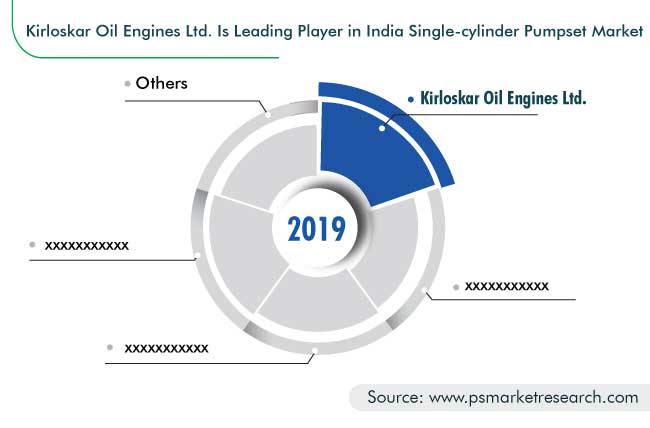 India Single-Cylinder Pumpset Market