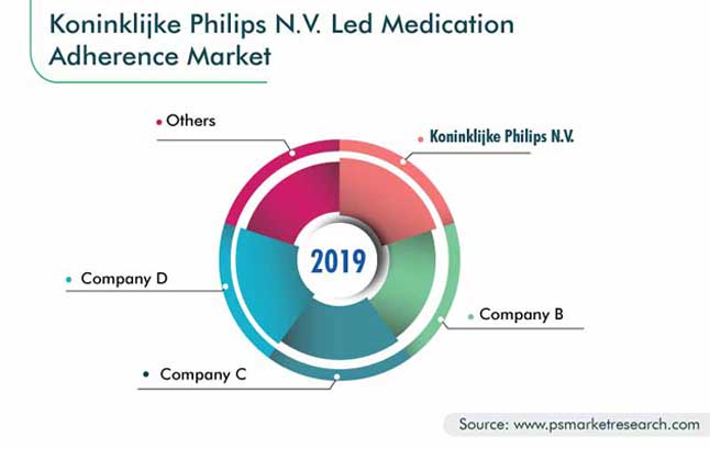 Medication Adherence Market