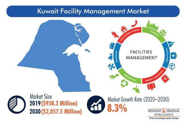 Kuwait Facility Management Market
