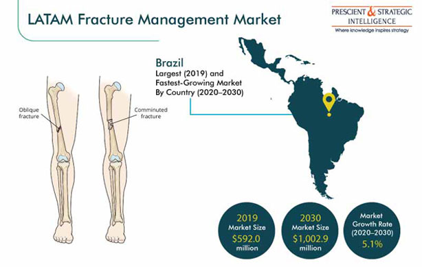 Latin America Fracture Management Market