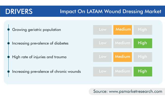 Latin America Wound Dressing Market Drivers