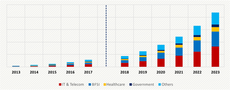 LATIN AMERICA SD-WAN MARKET