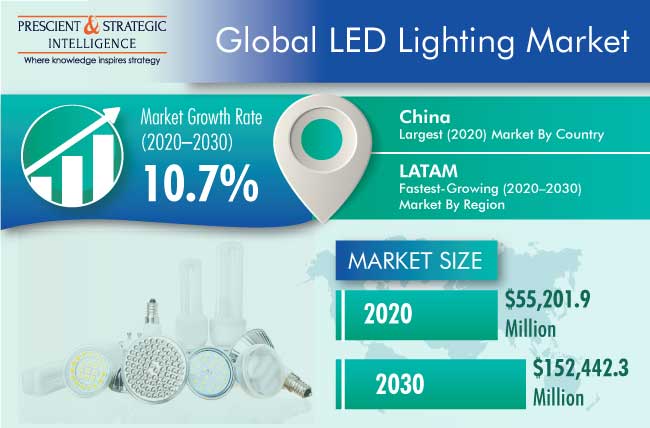 LED Lighting Market Outlook