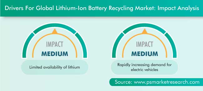 Lithium-Ion Battery Recycling Market Drivers