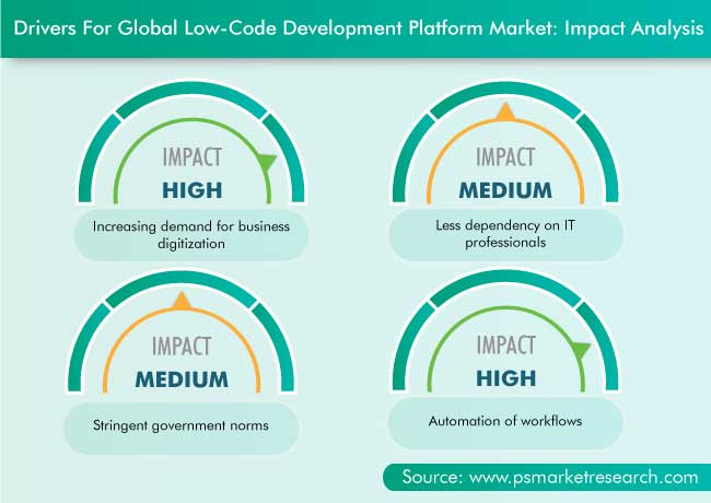 Low-code Development Platform Market Drivers