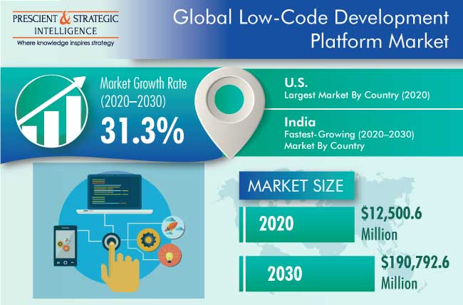 Low-code Development Platform Market Outlook