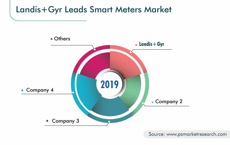 Smart Meters Market