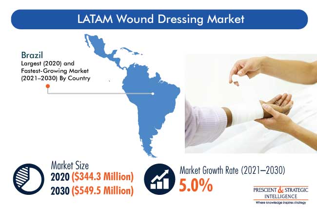 Latin America Wound Dressing Market Outlook