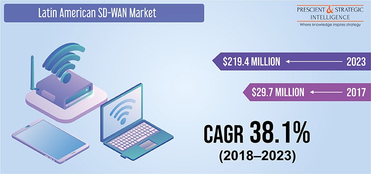 Latin America SD WAN Market