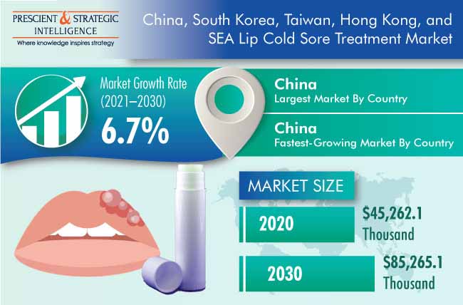 Lip Cold Sore Treatment Market Outlook