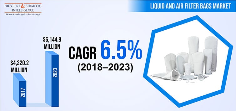 Liquid and Air Filter Bags Market