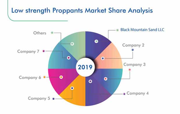 Low Strength Proppants Market