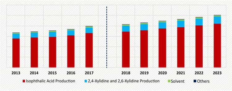 M-XYLENE MARKET