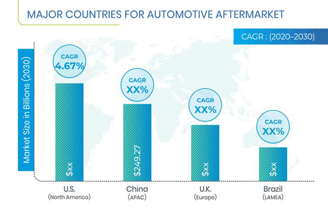 Automotive Aftermarket Regional Analysis