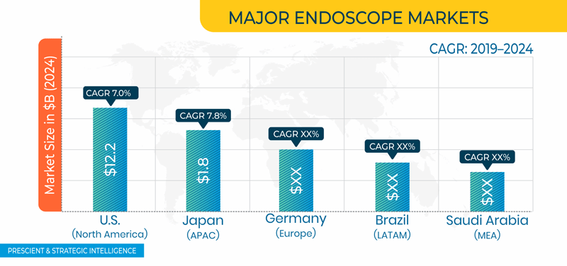Endoscope Market Regional Analysis