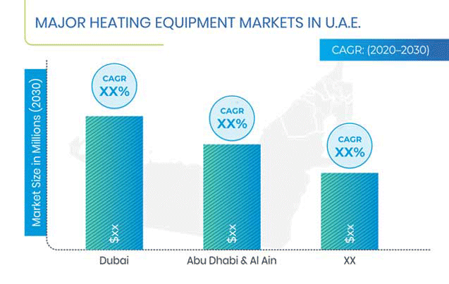 U.A.E. Heating Equipment Market