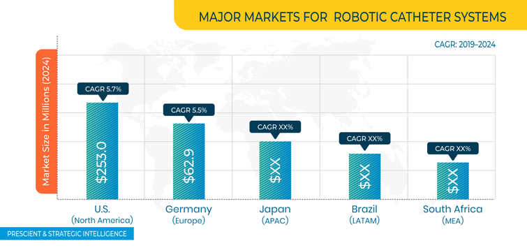 Robotic Catheter Systems Market