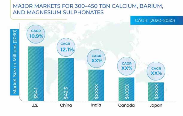 300–450 TBN Calcium, Barium, and Magnesium Sulphonates Market