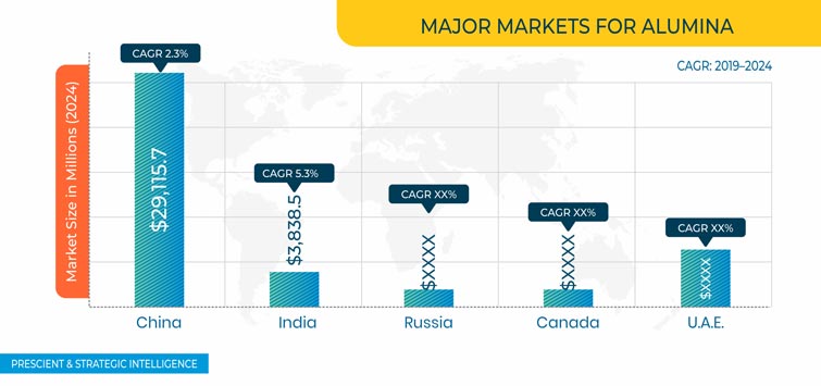 Alumina Market Geographical Overview