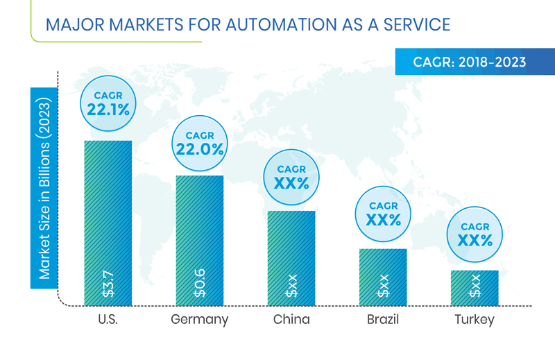Automation as a Service Market