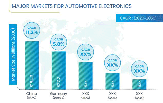 Automotive Electronics Market Regional Analysis