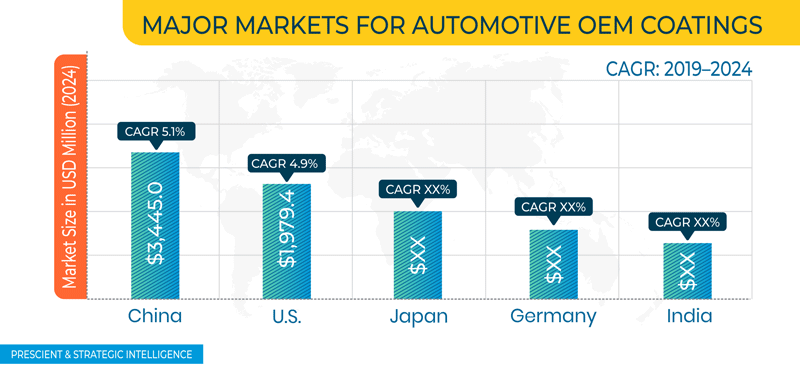 Automotive OEM Coatings Market Geographical Overview