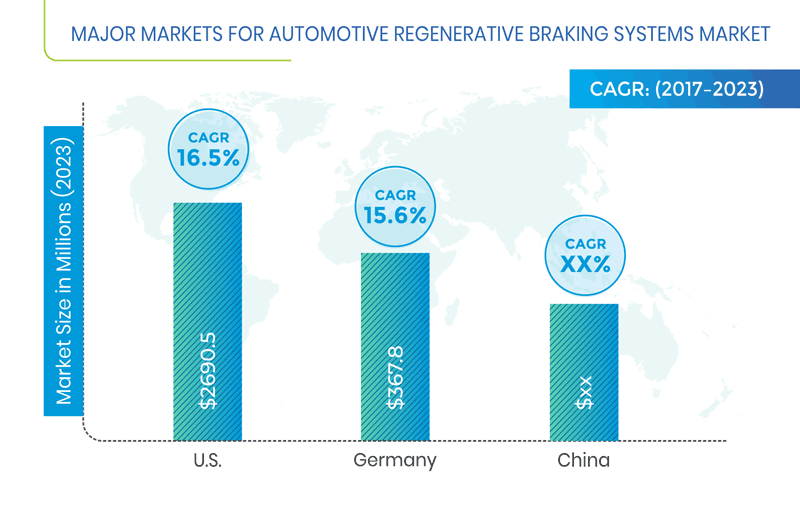 Automotive Regenerative Braking Systems Market Geographical Overview
