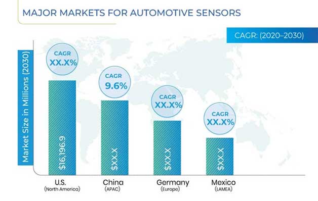 Automotive Sensors Market Regional Analysis