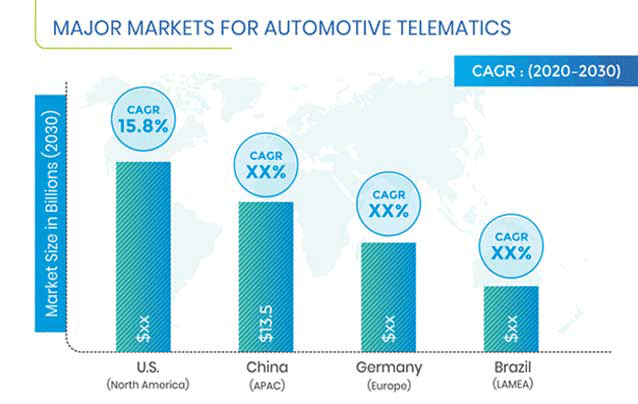 Automotive Telematics Market