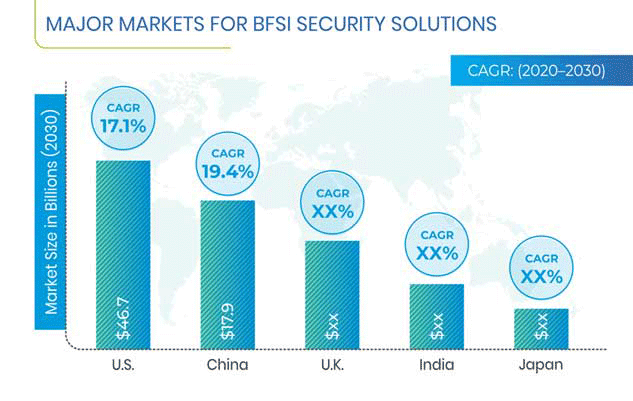 BFSI Security Market Regional Analysis