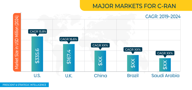 C-RAN Market Geographical Overview