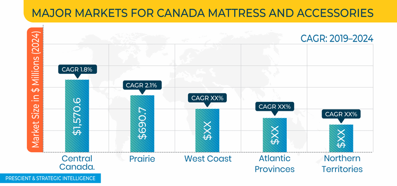 Canada Mattress and Accessories Market