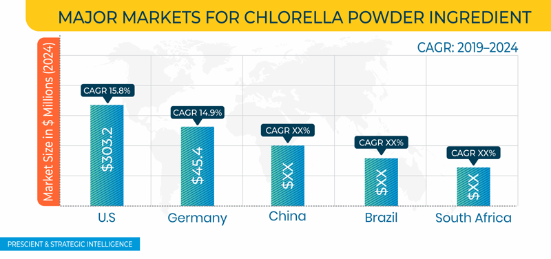 Chlorella Powder Ingredient Market