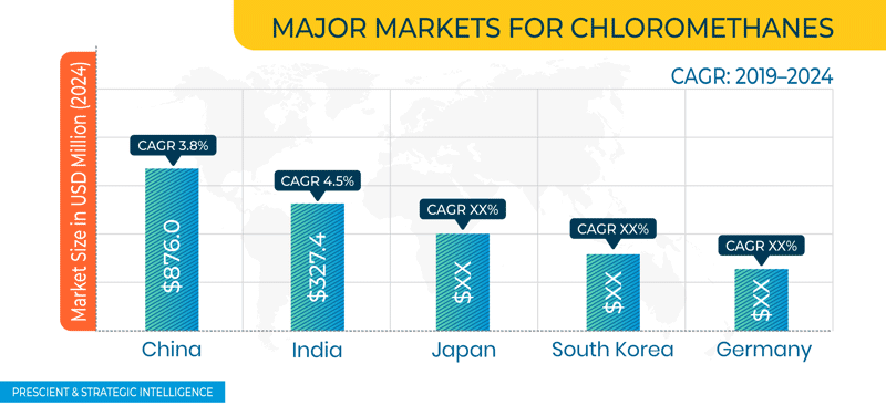 Chloromethanes Market Geographical Overview