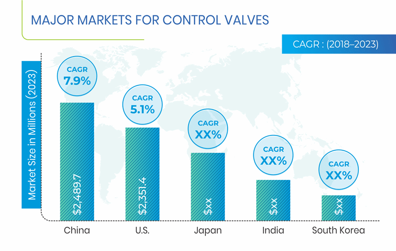 Control Valves Market