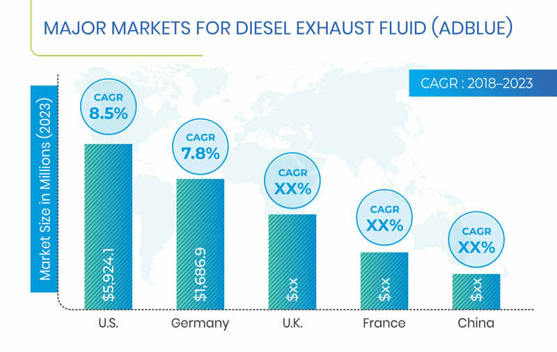 Diesel Exhaust Fluid (AdBlue) Market Size, share Growth & Forecast to