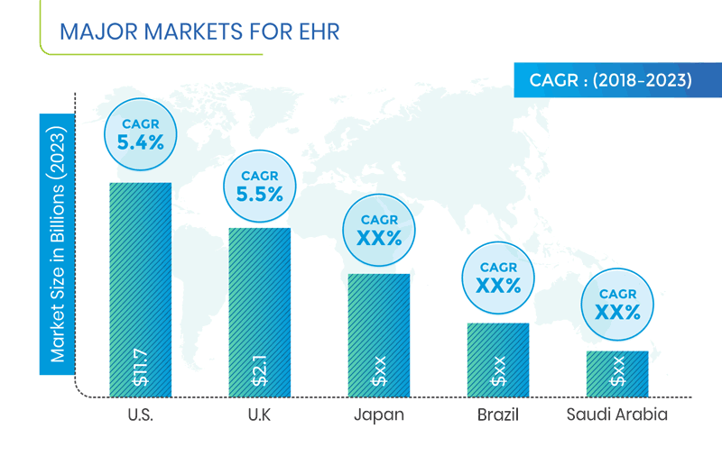 EHR Market Share, Growth Industry Size, Forecast to 2023