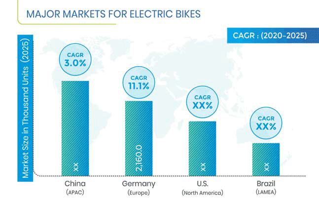 E-Bike Market Regional Analysis