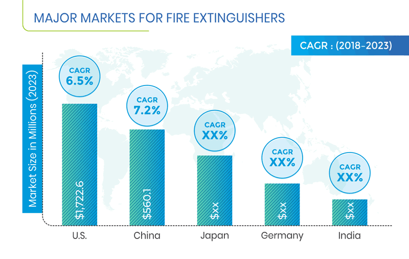 Fire Extinguishers Market