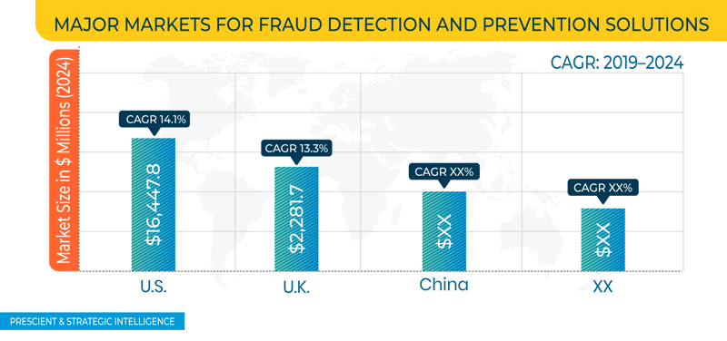 Fraud Detection and Prevention Market Regional Analysis