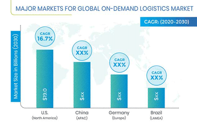 On-Demand Logistics Market