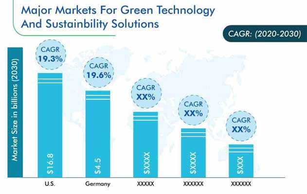 Green Technology and Sustainability Market Regional Analysis