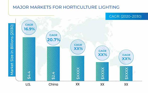 Horticulture Lighting Market Major Markets