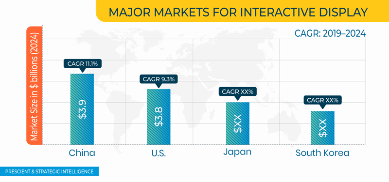 Interactive Display Market Geographical Overview